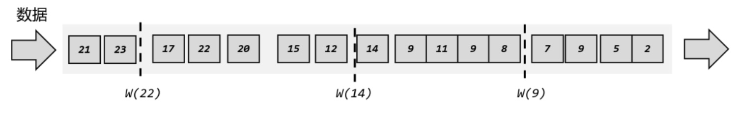 乱序流中周期性生成水位线